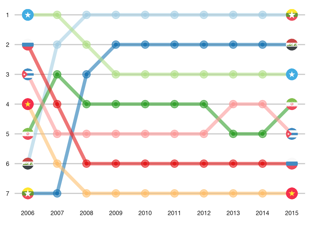 rankings plot