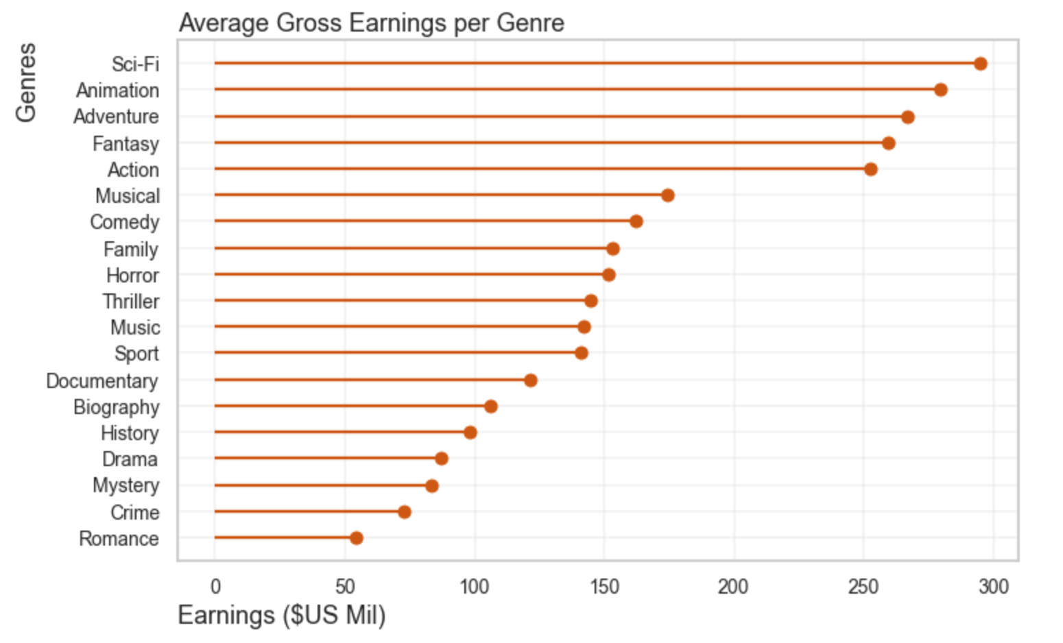 earning per genre