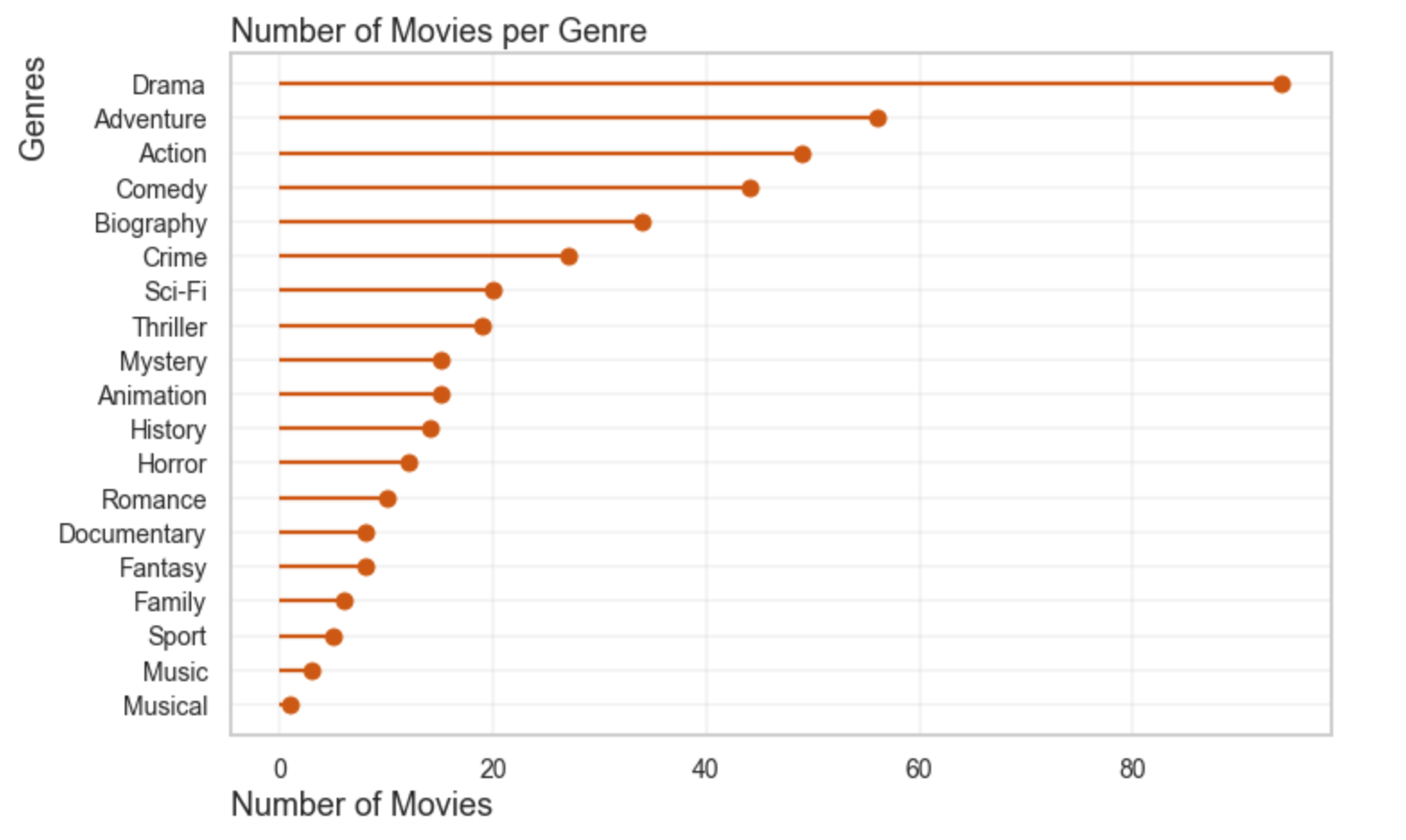 movies per genre