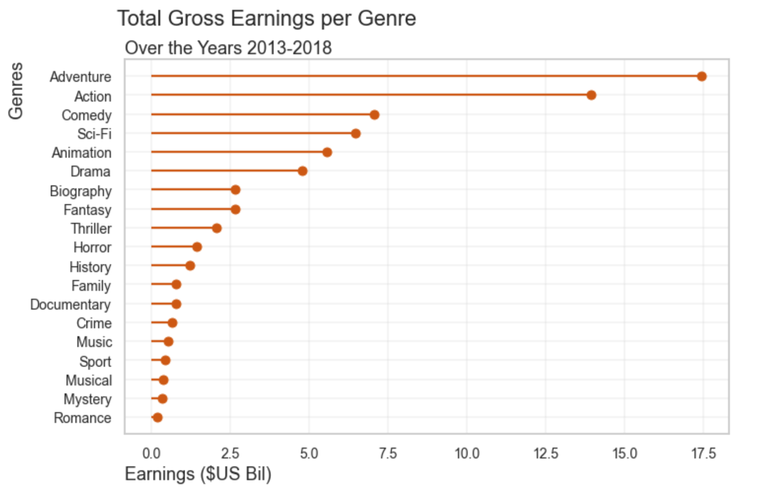 total genre earning